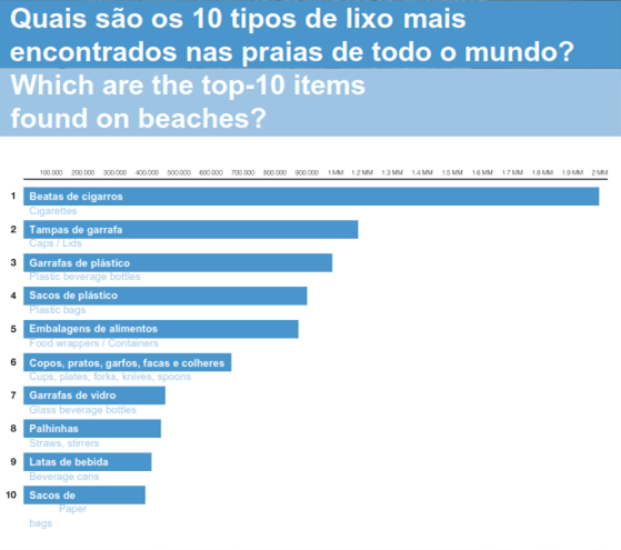 As beatas de cigarro são o resíduo que podemos encontrar em maior quantidade nas nossas praias.