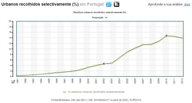 Reciclagem em quebra desde 2010 (fonte: PORDATA)
