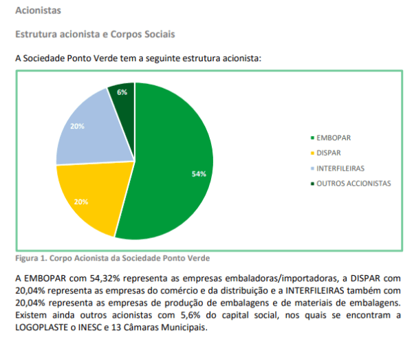 Distribuição dos accionistas da Sociedade Ponto Verde (2017)
